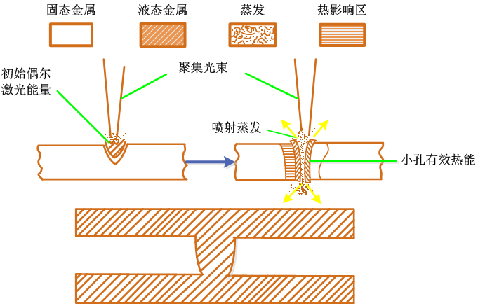 激光塑料焊接的原理是什么？